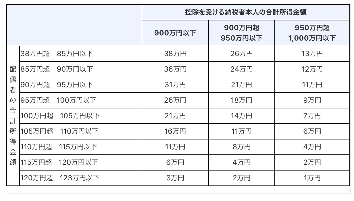 配偶者控除と配偶者控除特別控除の違いは？徹底解説します！ ari.blog